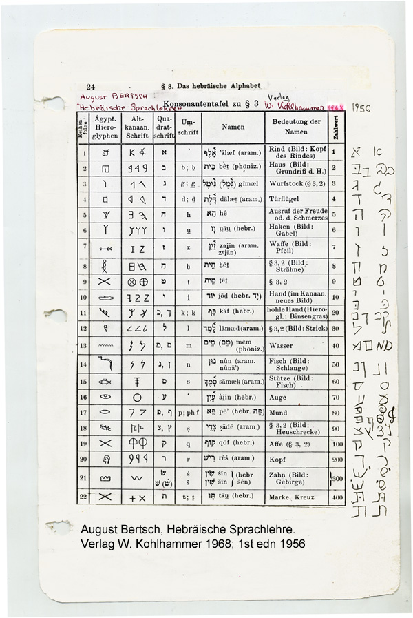 Hebrew alphabet table with Old Caanan and Egyptian hieroglyphic equivalents