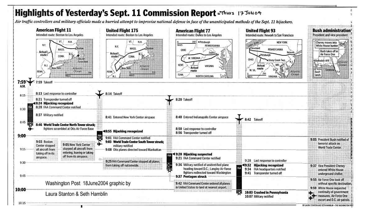 911 Timeline by 911 Commission