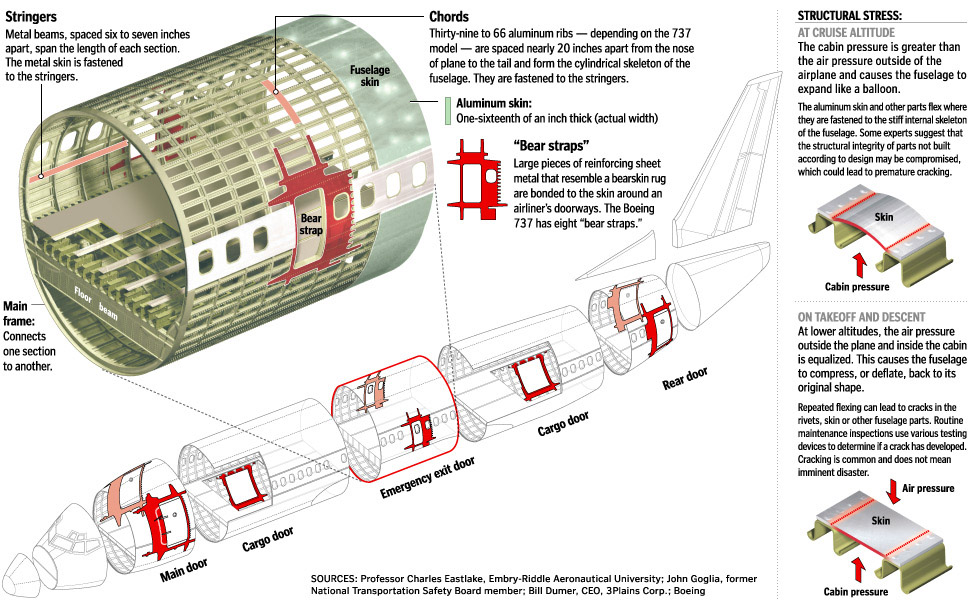 Construction of aircraft fuselage