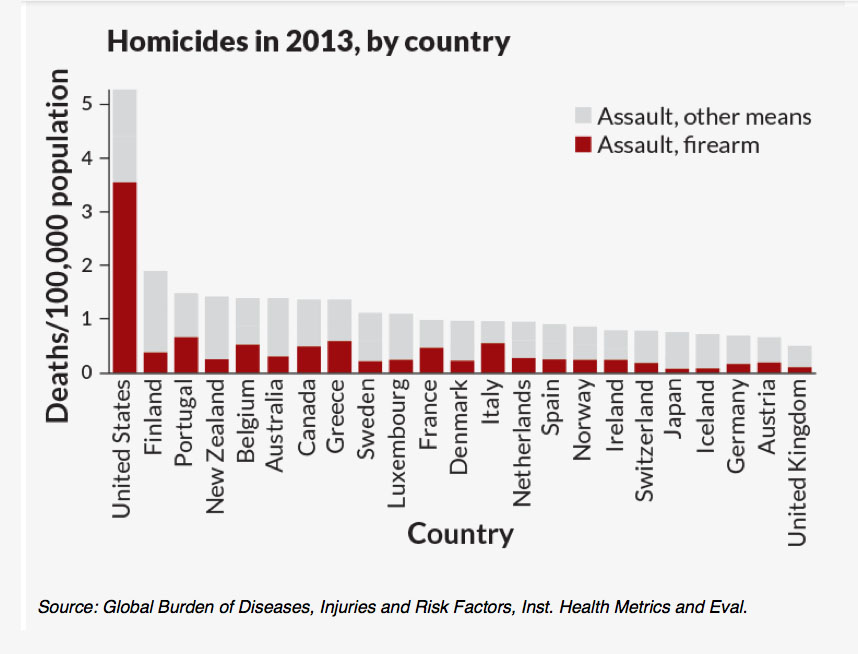 Homicides - USA vs ROW for Gun deaths