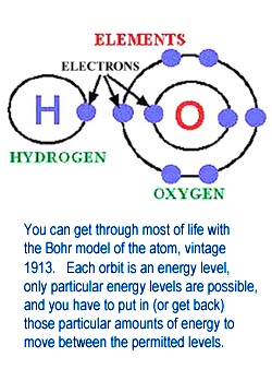 Simple model of electron oribitals for hydrogen and oxygen.