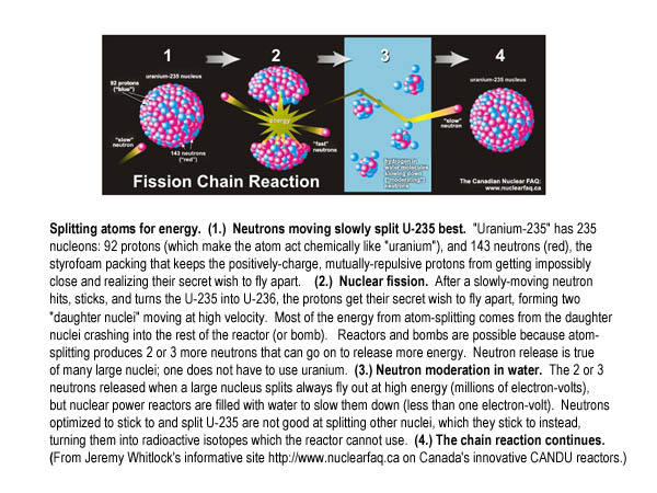 Nuclear fission and neutron moderation.