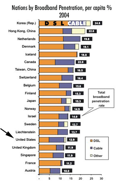 Broadband penetration, per capita. ITU, 2004.