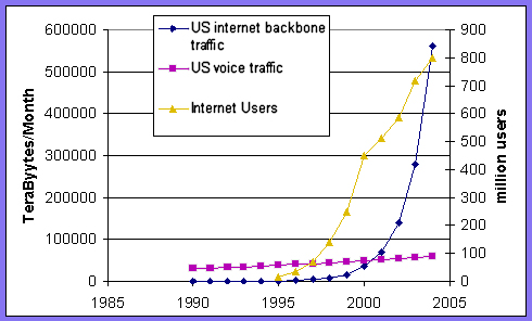 Telecom-DataOvertakesVoice