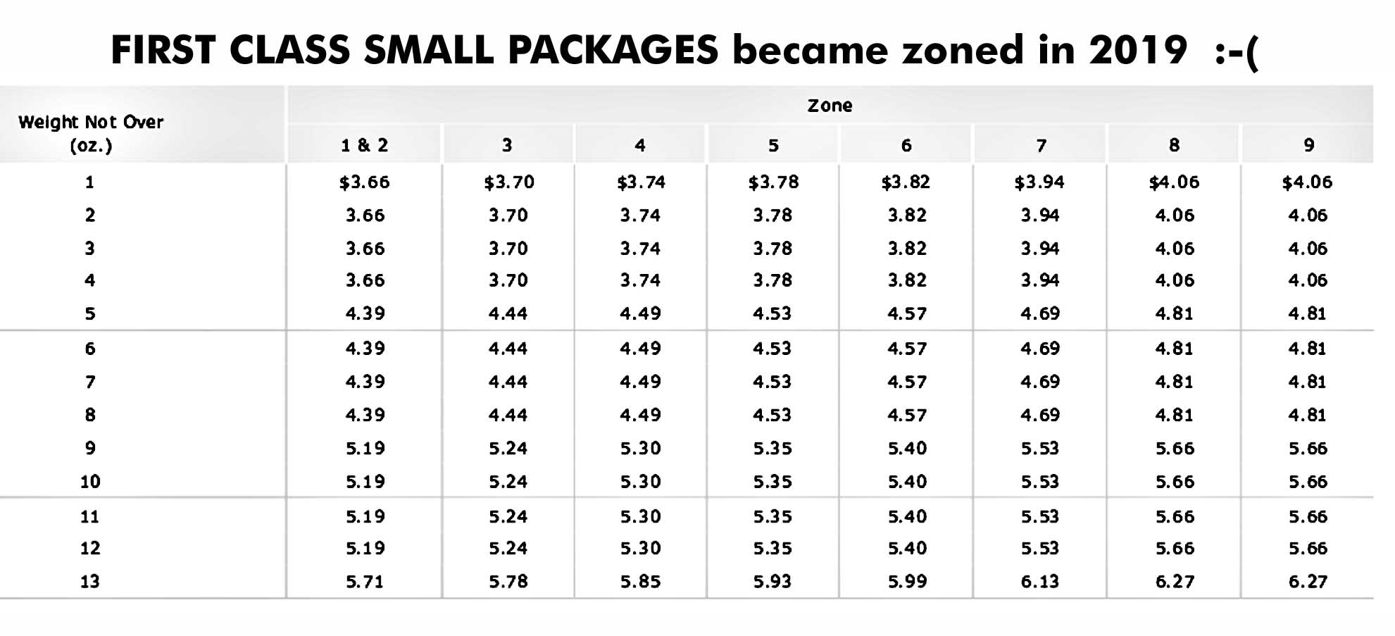 Cur Usps Postage Rate Charts