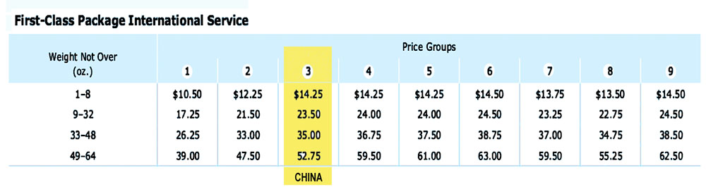 Postage Rates for International Small Packages as of 27 Jan 2019