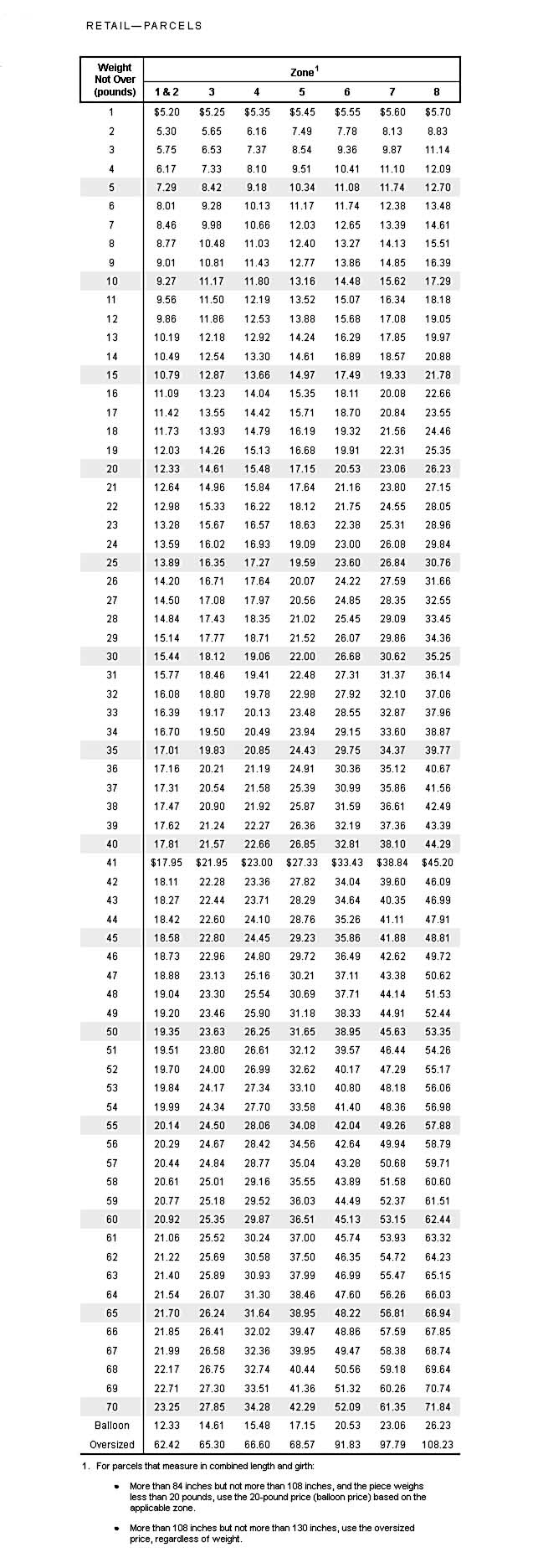 ParcelPostZoneChart2013Jan